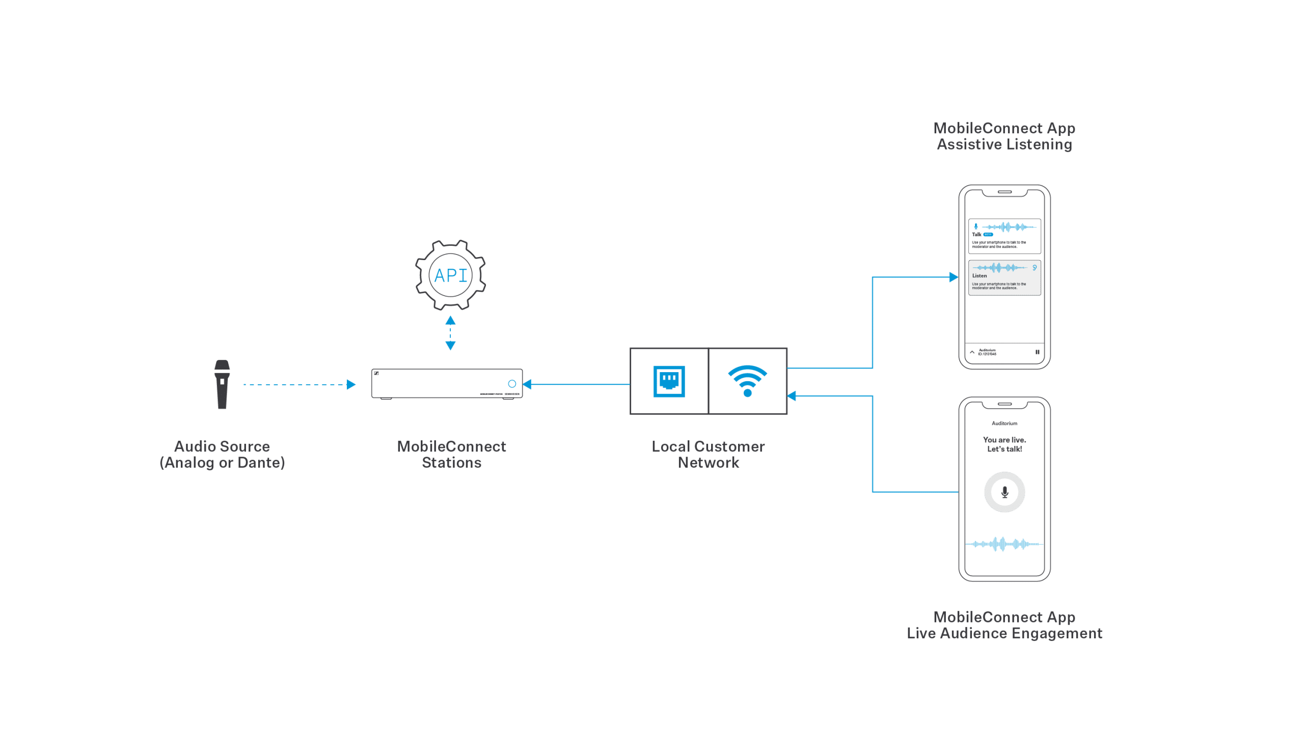 Breaking Barriers: Hearing Loss Accessibility at the AVT Technology Showcase 2 MobileConnect - How it works